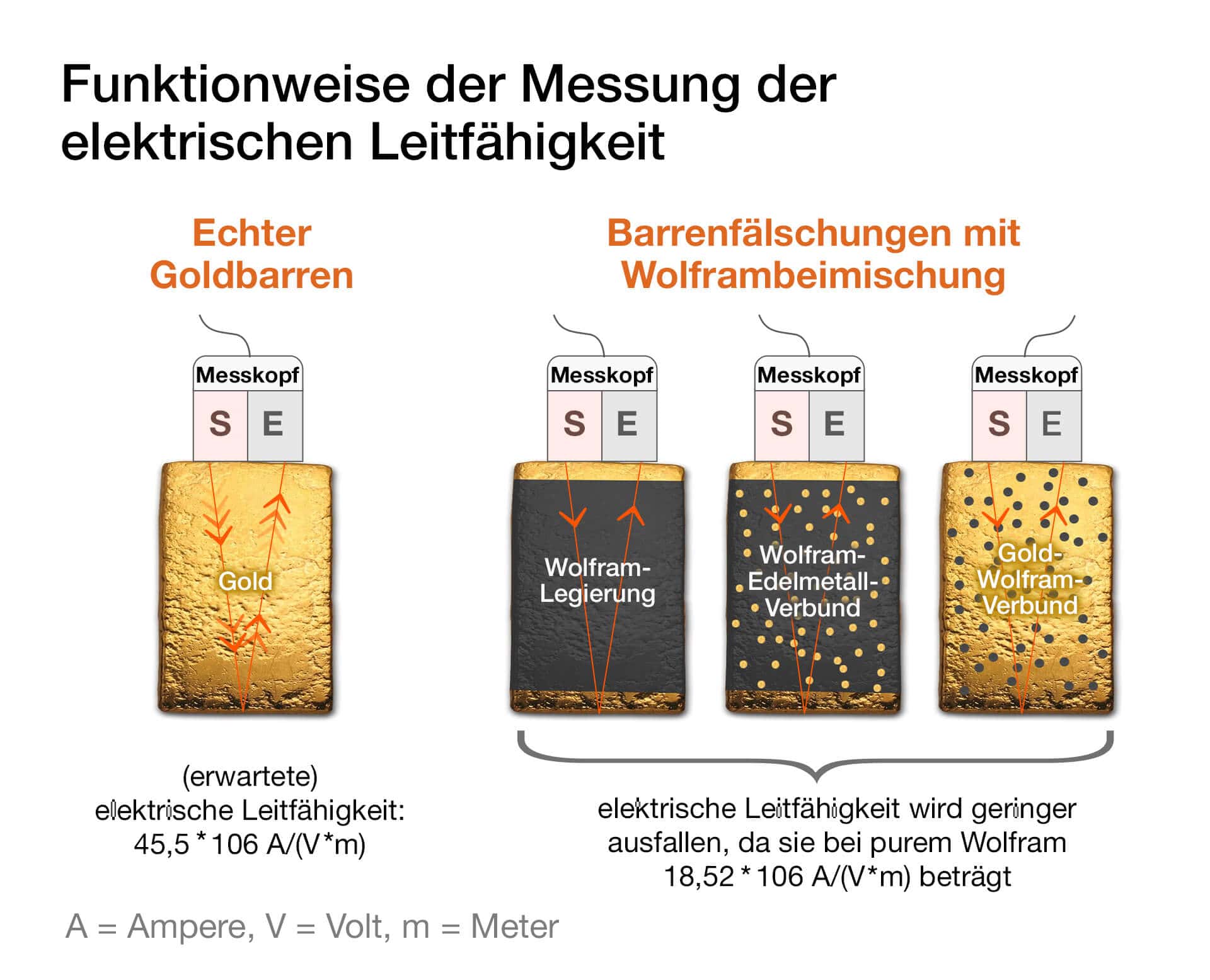 Elektrische Leitfähigkeit