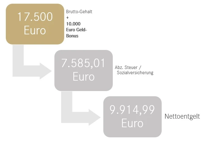 Geldbonus Nettoentgelt Geldbonus Nettoentgelt