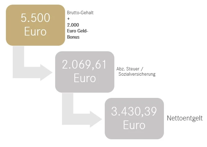 Geldbonus Geldbonus