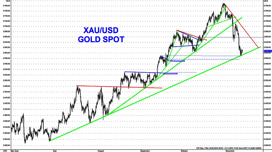 Preisrückgang bei Gold relativ gering Preisrückgang bei Gold relativ gering