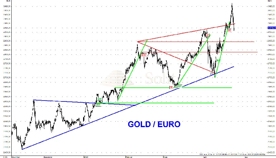 Goldpreis hat 3.000-Euro-Marke geknackt