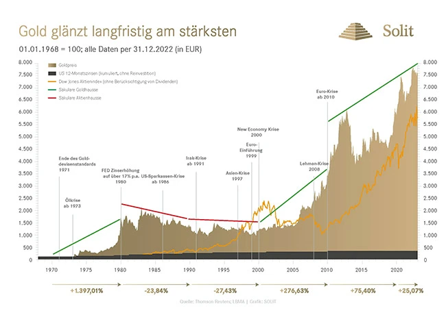 Gold glänzt langfristig am stärksten Gold glänzt langfristig am stärksten