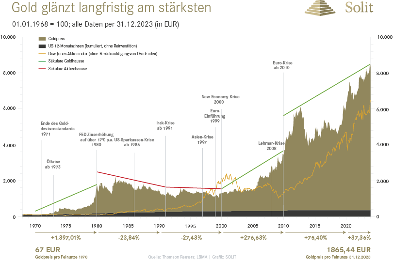 Gold glänzt langfristig am stärksten