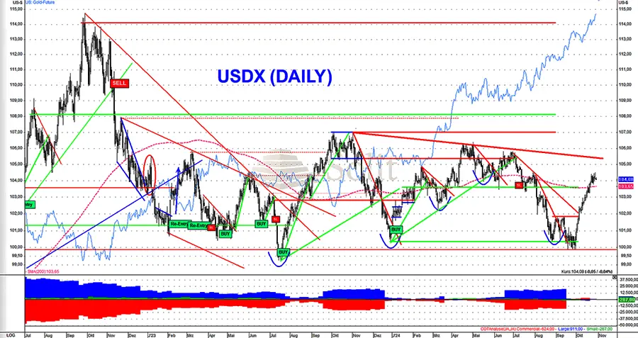 Goldpreis ignoriert Ralley des US-Dollars Goldpreis ignoriert Ralley des US-Dollars