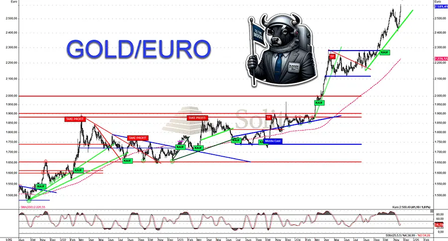 Gold in Euro auf neuem Allzeithoch Gold in Euro auf neuem Allzeithoch