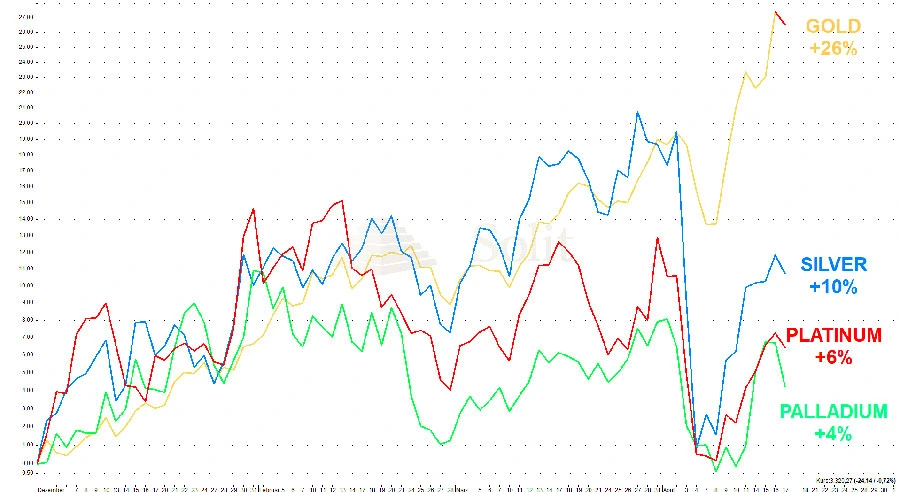 Gold, Silber, Platin und Palladium Anstieg von Gold, Silber, Platin und Palladium