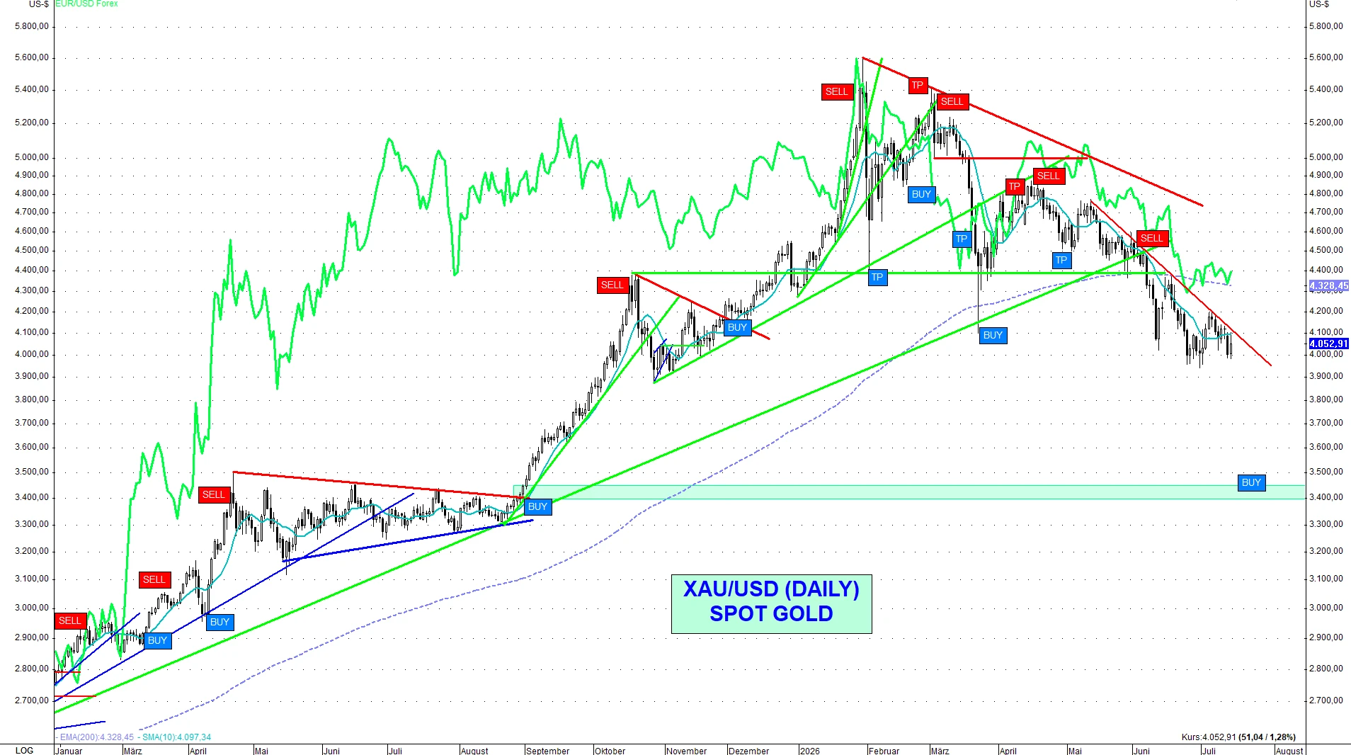 Die Abwärtstrends bei Gold sind noch immer intakt und ein finaler Abverkauf scheint möglich Die Abwärtstrends bei Gold sind noch immer intakt und ein finaler Abverkauf scheint möglich