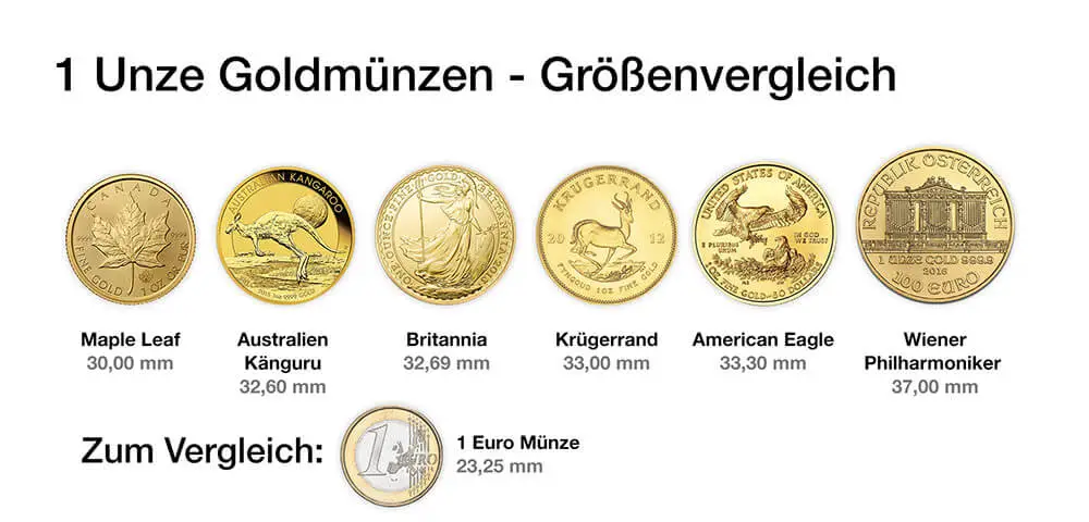 1 Unze Goldmünzen - Größenvergleich 1 Unze Goldmünzen - Größenvergleich