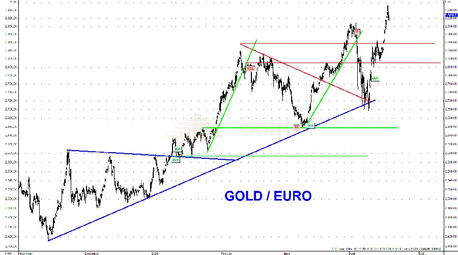 Goldpreis nähert sich 3.000-Euro-Marke Goldpreis nähert sich 3.000-Euro-Marke