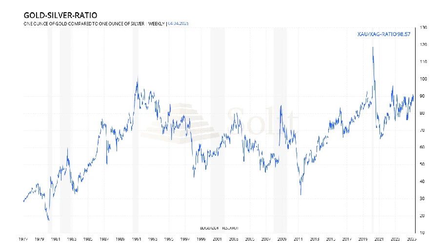 Historischer Höchsstand bei Gold-Silber-Ratio