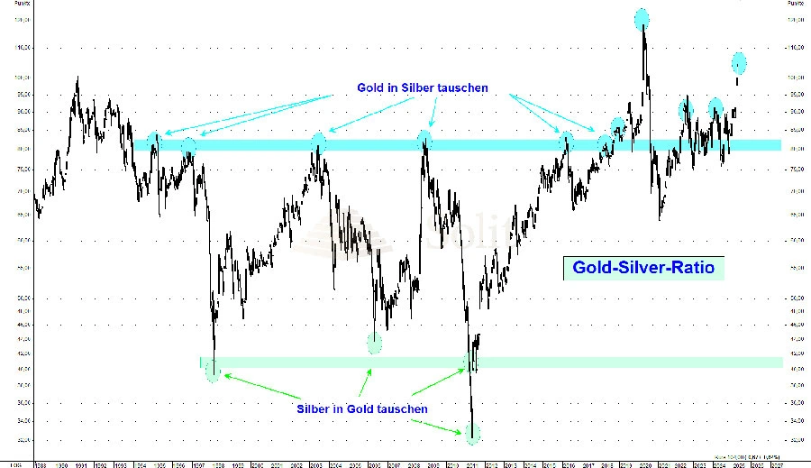 Gold-Silber-Ratio bei 106