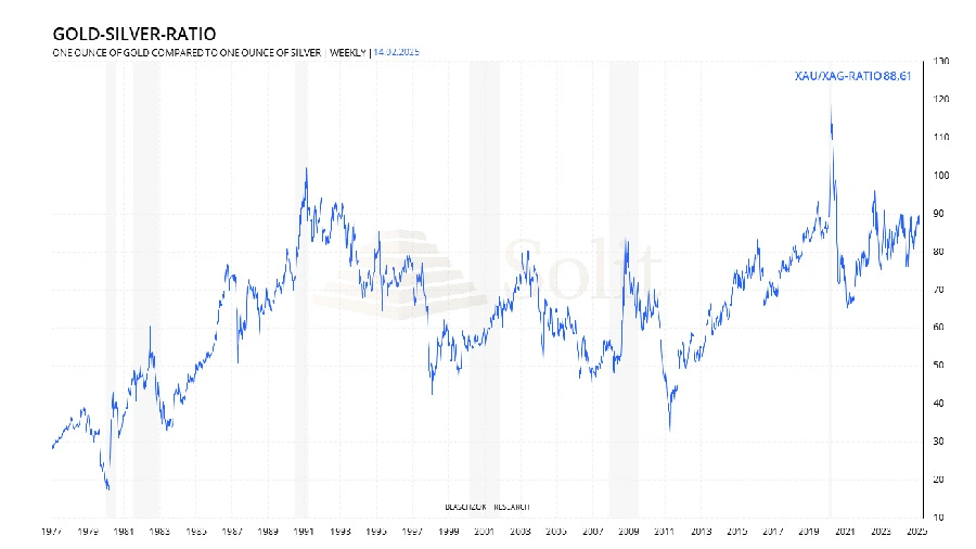 Anstieg bei Gold-Silber-Ratio zu erwarten Anstieg bei Gold-Silber-Ratio zu erwarten