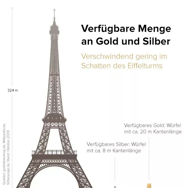 Verfügbare Menge an Gold und Silber Verfügbare Menge an Gold und Silber