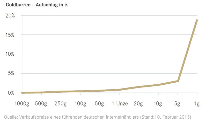 Goldbarren Aufschlag in % Goldbarren Aufschlag in %