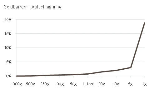 Goldbarren Aufschlag in % Goldbarren Aufschlag in %