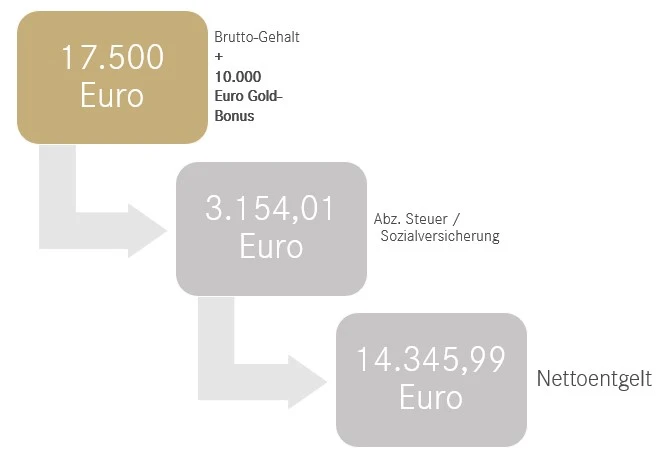 Goldbonus Nettoentgelt Goldbonus Nettoentgelt
