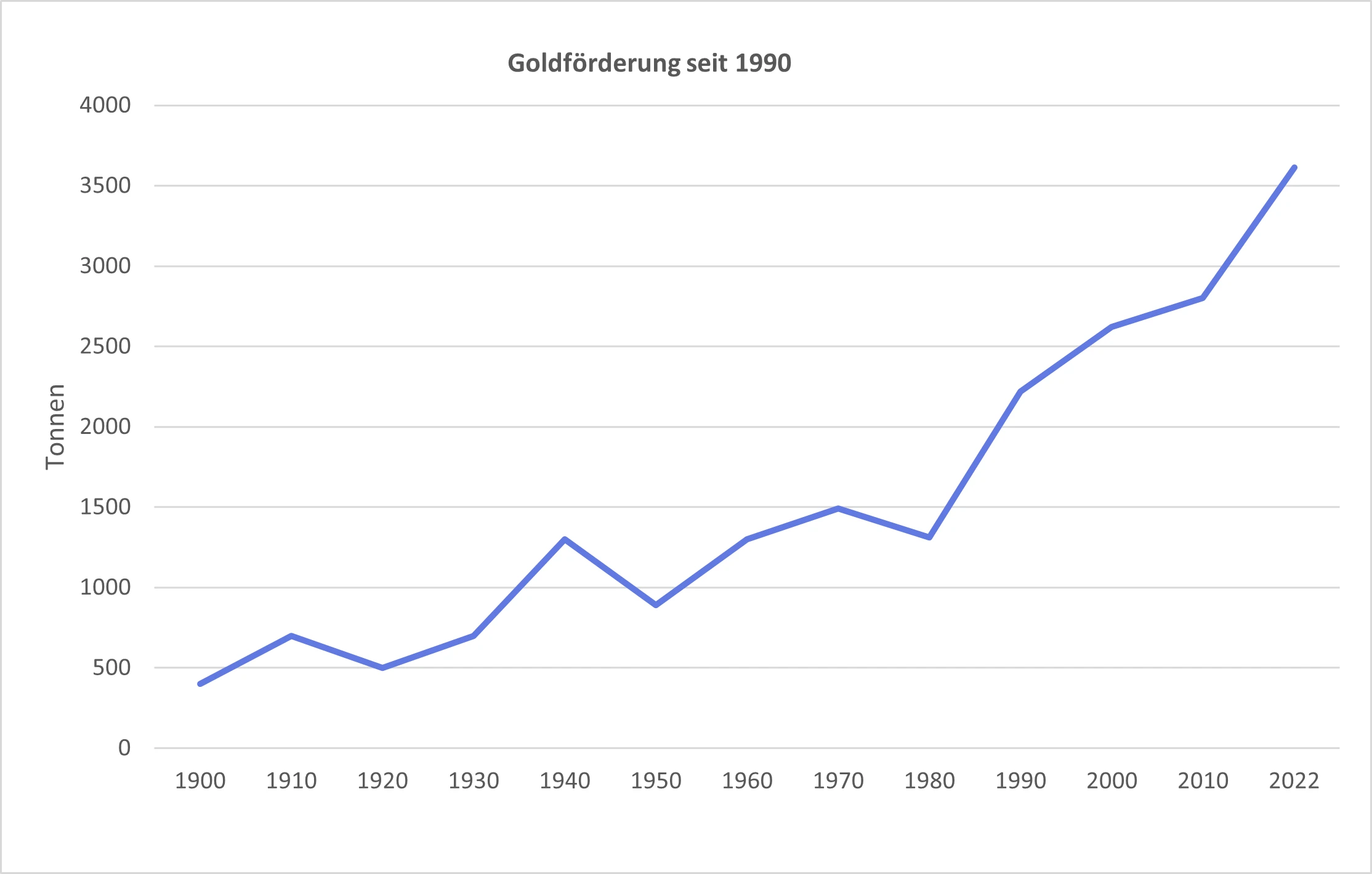 Goldförderung seit 1990 Goldförderung seit 1990