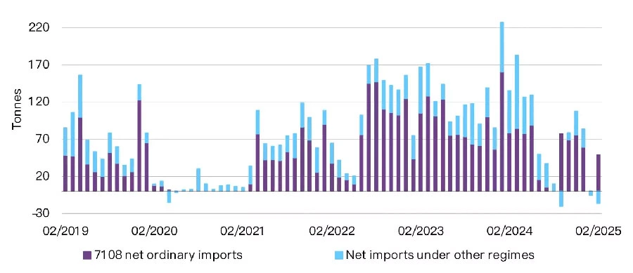 China importierte nur wenig Gold China importierte nur wenig Gold