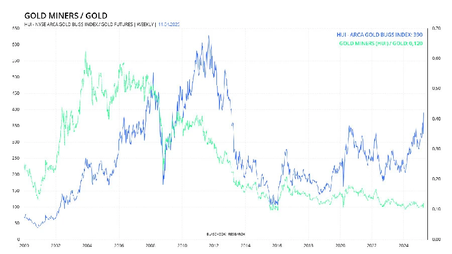 Goldminenaktien sind günstiger geworden Goldminenaktien sind günstiger geworden