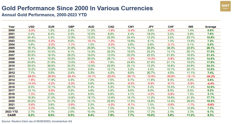 Gold Performance Gold Performance