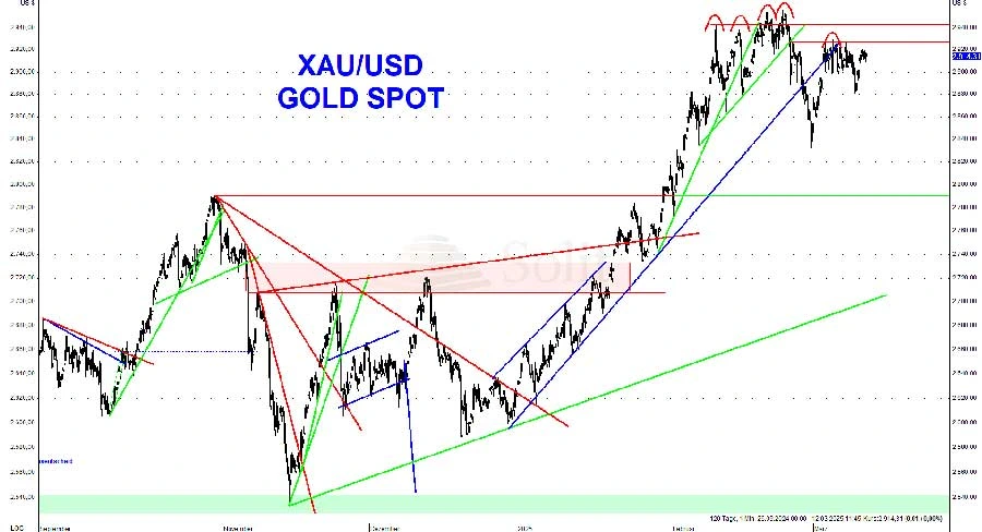 Goldpreis konsolidiert sich auf hohem Niveau Goldpreis konsolidiert sich auf hohem Niveau