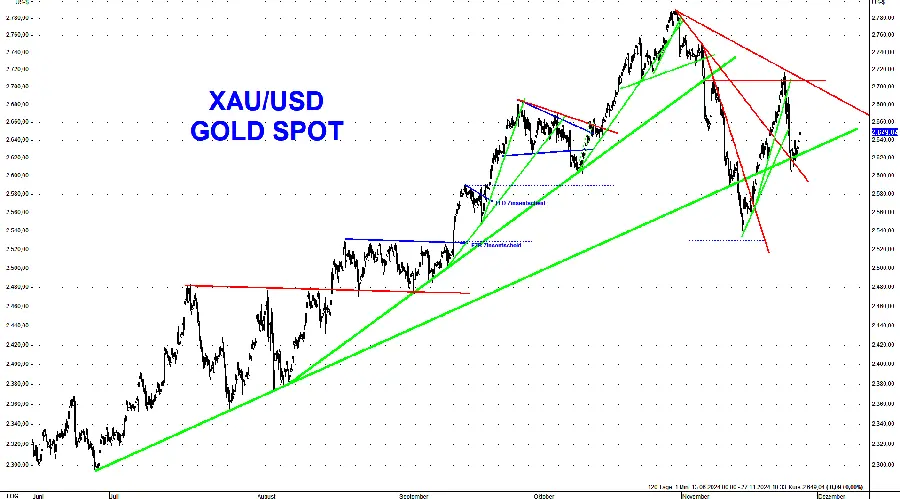 Goldpreis korrigiert Goldpreis korrigiert