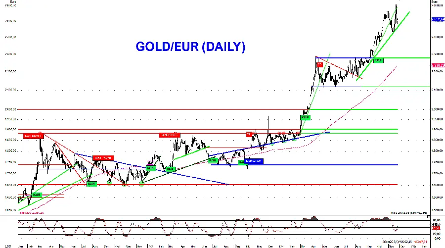 Goldpreis in Euro auf Allzeithoch Goldpreis in Euro auf Allzeithoch
