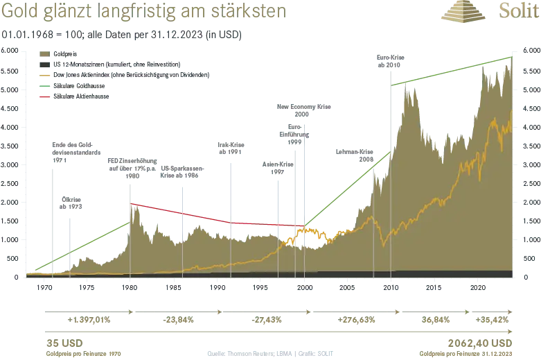 Goldpreis und Dow Jones 2023