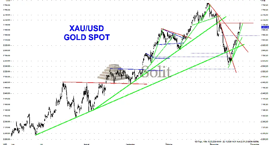 Gold wieder auf dem Weg nach oben Gold wieder auf dem Weg nach oben