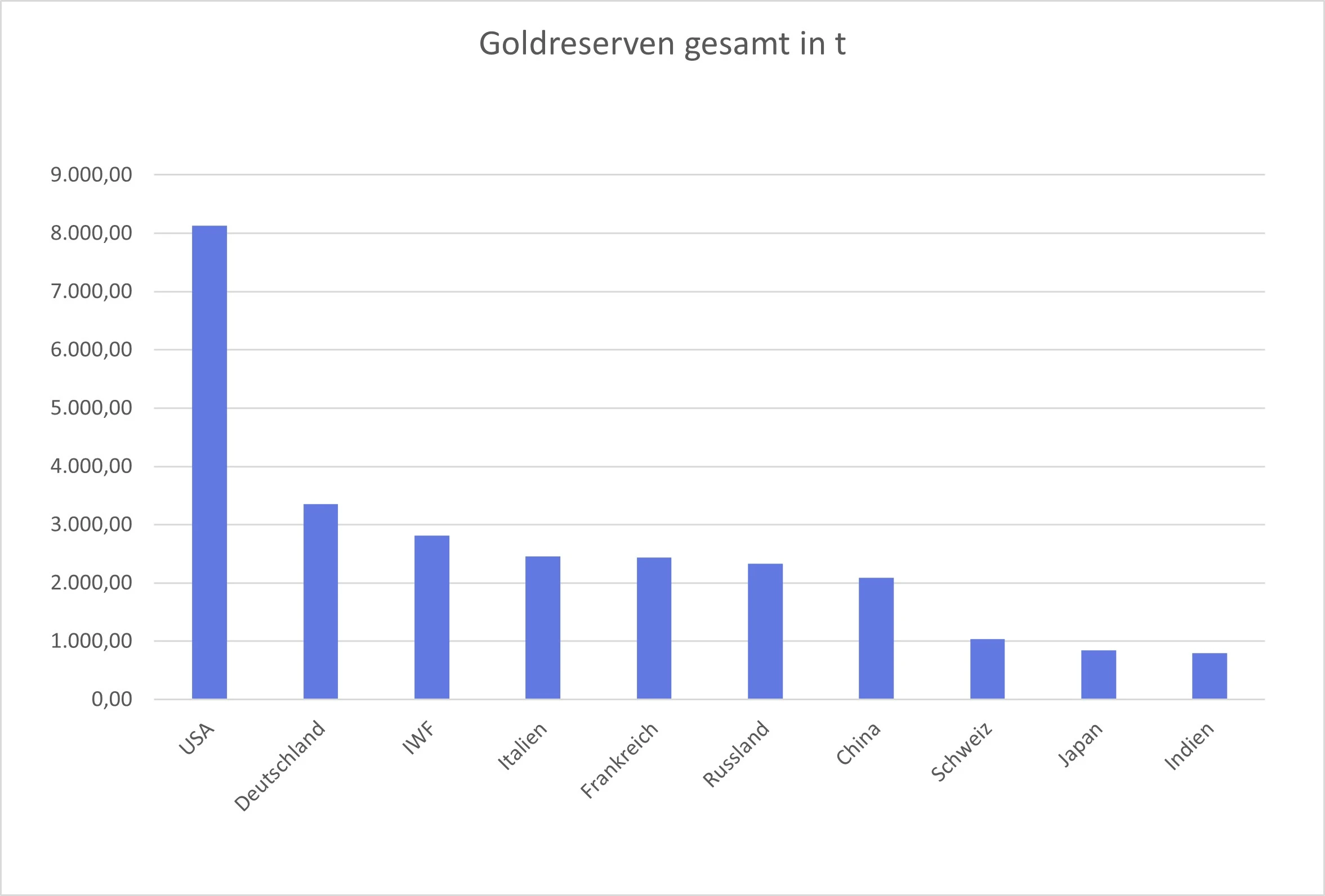 gesamten Goldreserven gesamten Goldreserven