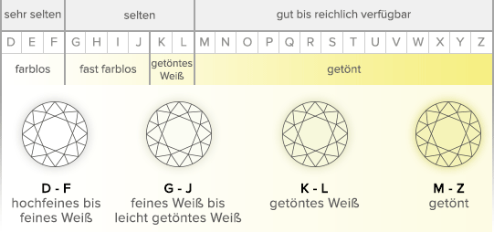 Farbskala 4C Die Farben von Diamanten werden in Kategorien von "D" (hochfeines Weiß +) über "K" (getöntes Weiß) bis zu "Z" (getönt) bezeichnet