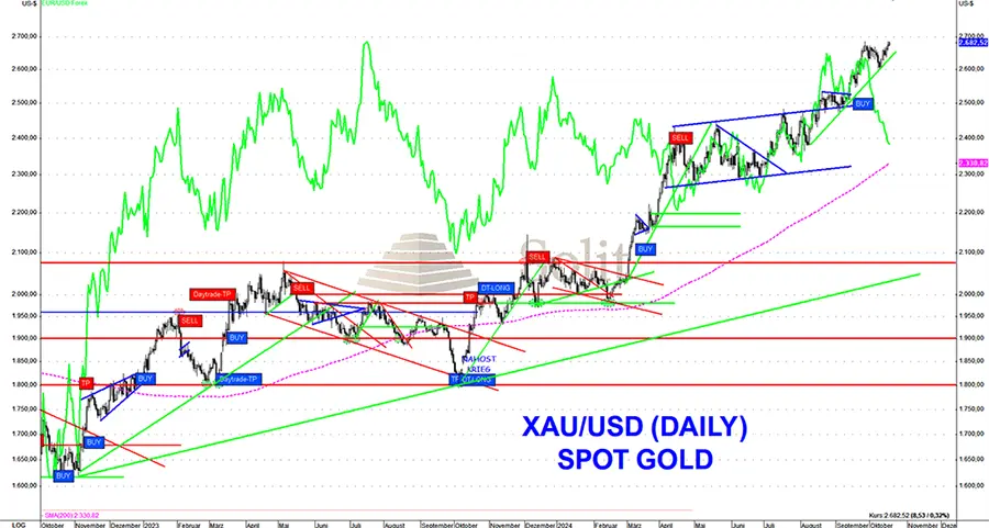 Historisch einmaliger Anstieg des Goldpreises Historisch einmaliger Anstieg des Goldpreises