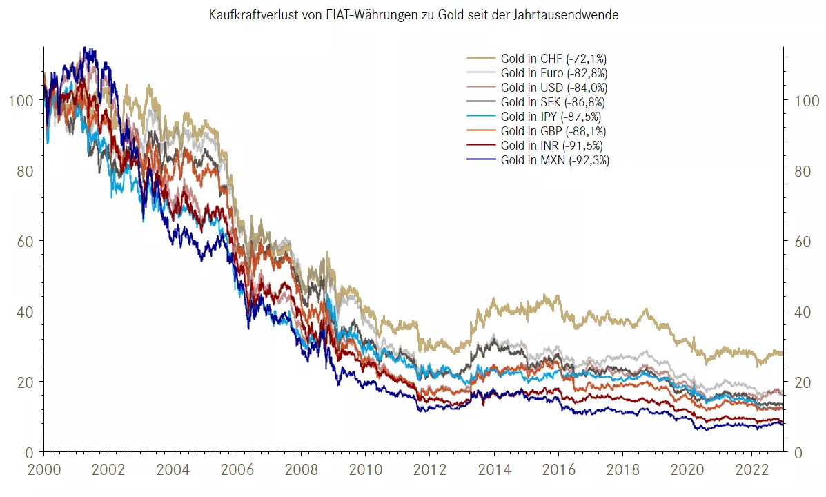 Kaufkraftverlust von FIAT-Währungen Kaufkraftverlust von FIAT-Währungen