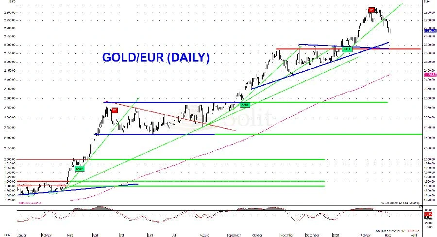 Korrektur des Goldpreises trifft bald auf Kreuzunterstützung Korrektur des Goldpreises trifft bald auf Kreuzunterstützung