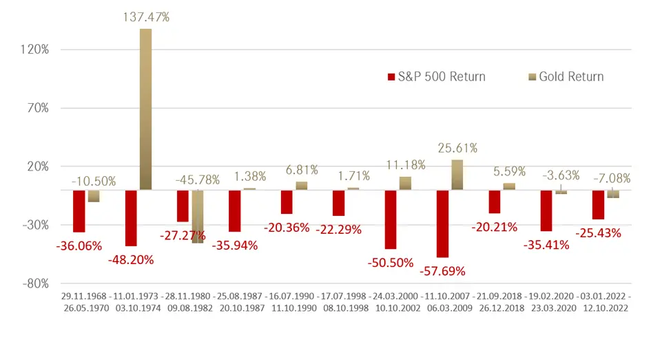 Korrelation Gold Aktien Korrelation Gold Aktien