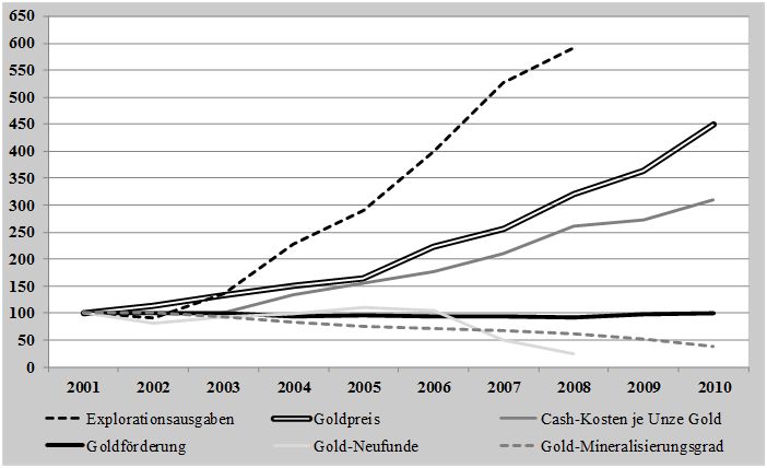 Goldpreis, Förderung, Exploration, Neufunde, Mineralisierung und Cash-Kosten (2001=100)