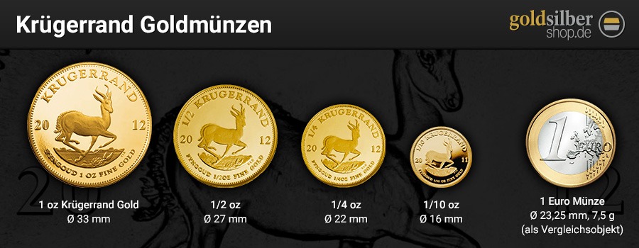 Krugerrand size comparison