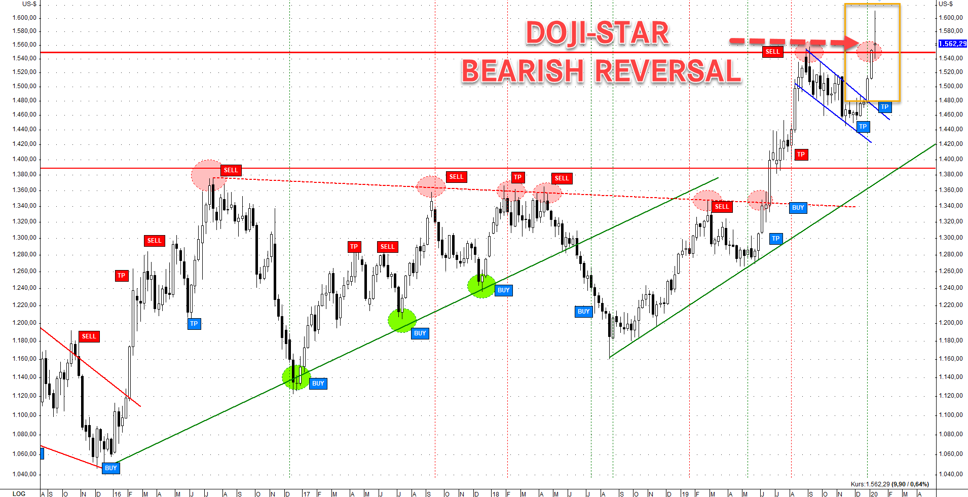 Doji- Star Bearish Reversal