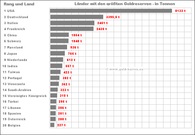 Tabelle Goldreserven verschiedener Länder