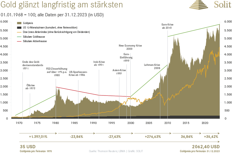 Langzeitchart Goldkurs in USD