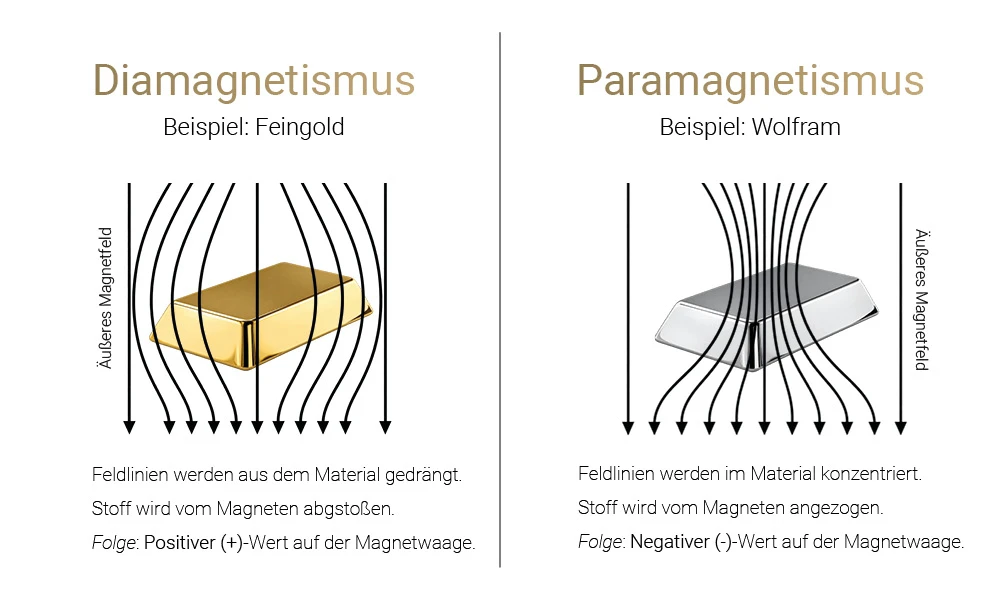 MagneticScreenScale – Magnetwaage zur Überprüfung von Gold MagneticScreenScale – Magnetwaage zur Überprüfung von Gold