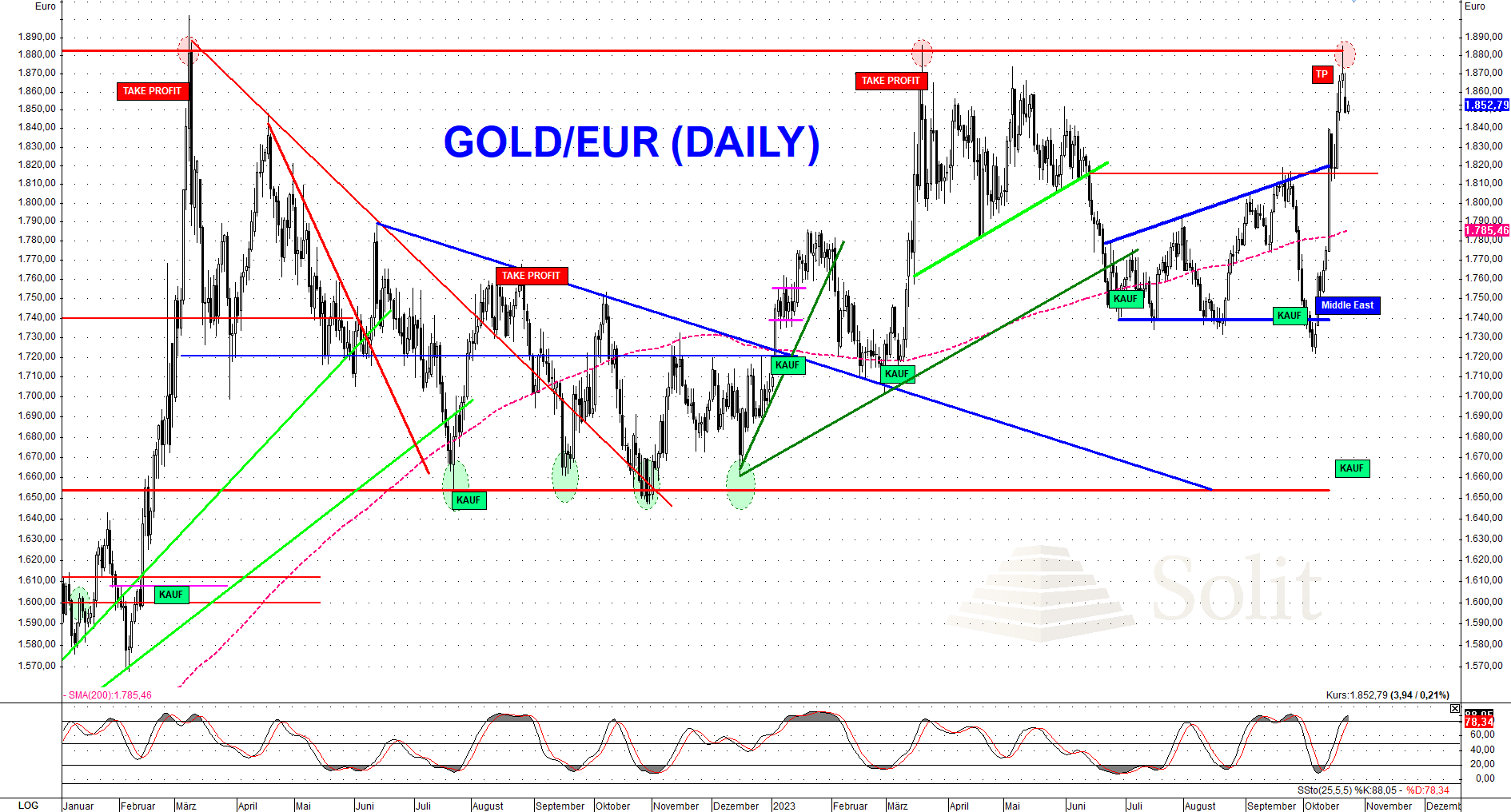 Goldpreis in Euro handelt nahe Allzeithoch