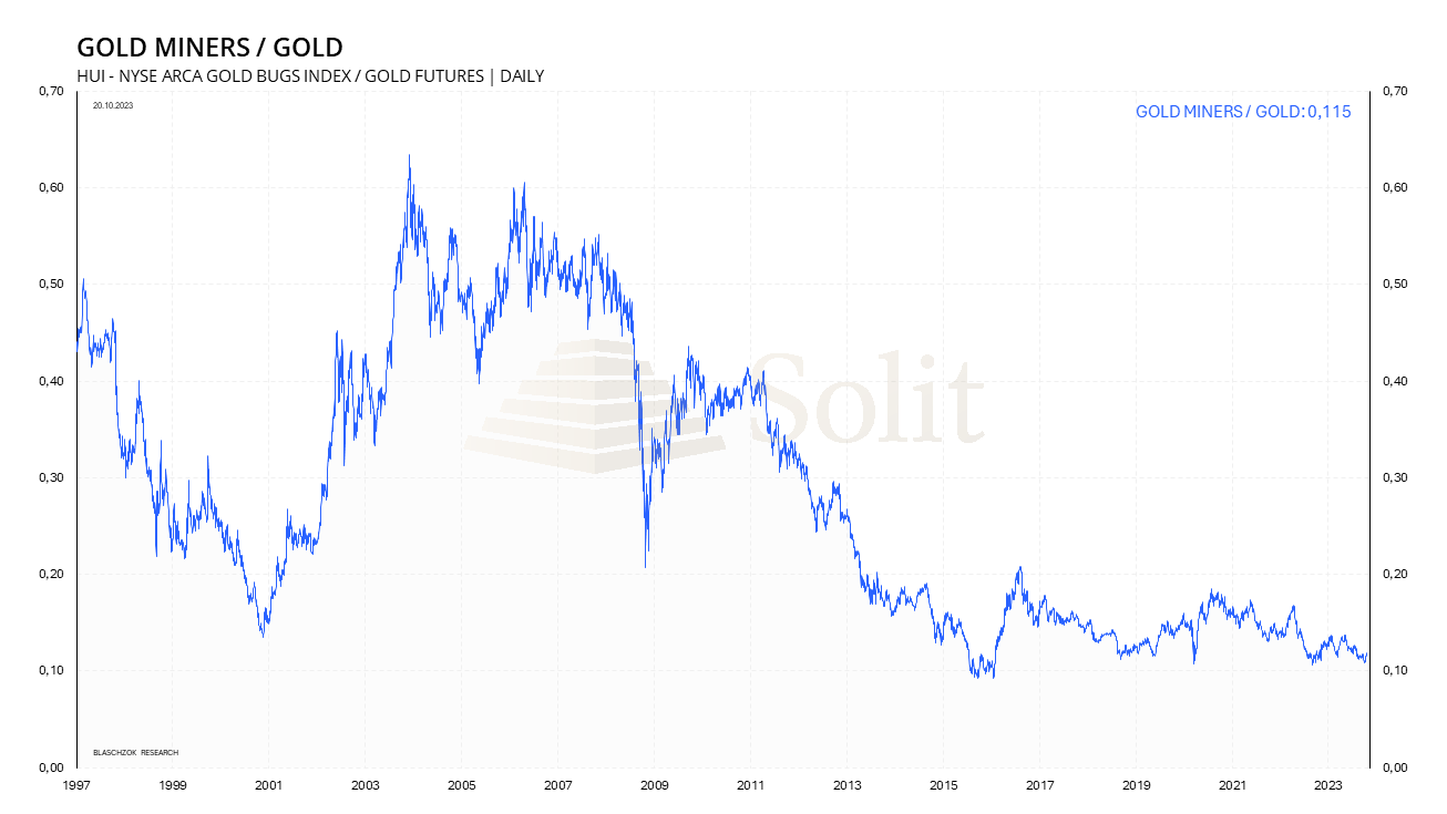 Goldminenaktien historisch günstig