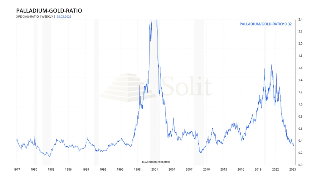 Das Palladium-Gold-Ratio könnte weiter auf ein historisches Tief von 0,2 fallen in den nächsten Jahren