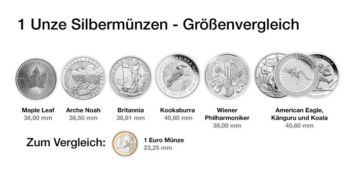 1 Unze Silbermünzen - Zum Größenvergleich: 1 Euro Münze 