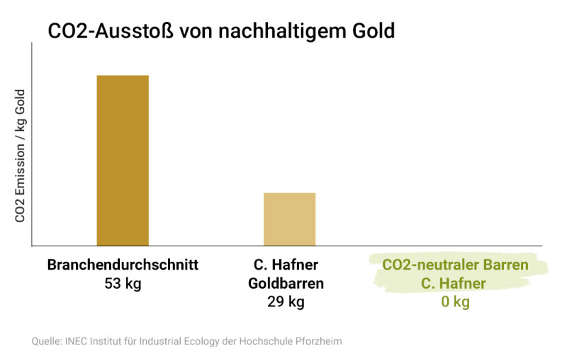 CO2-Ausstoß C. Hafner Barren Vergleich