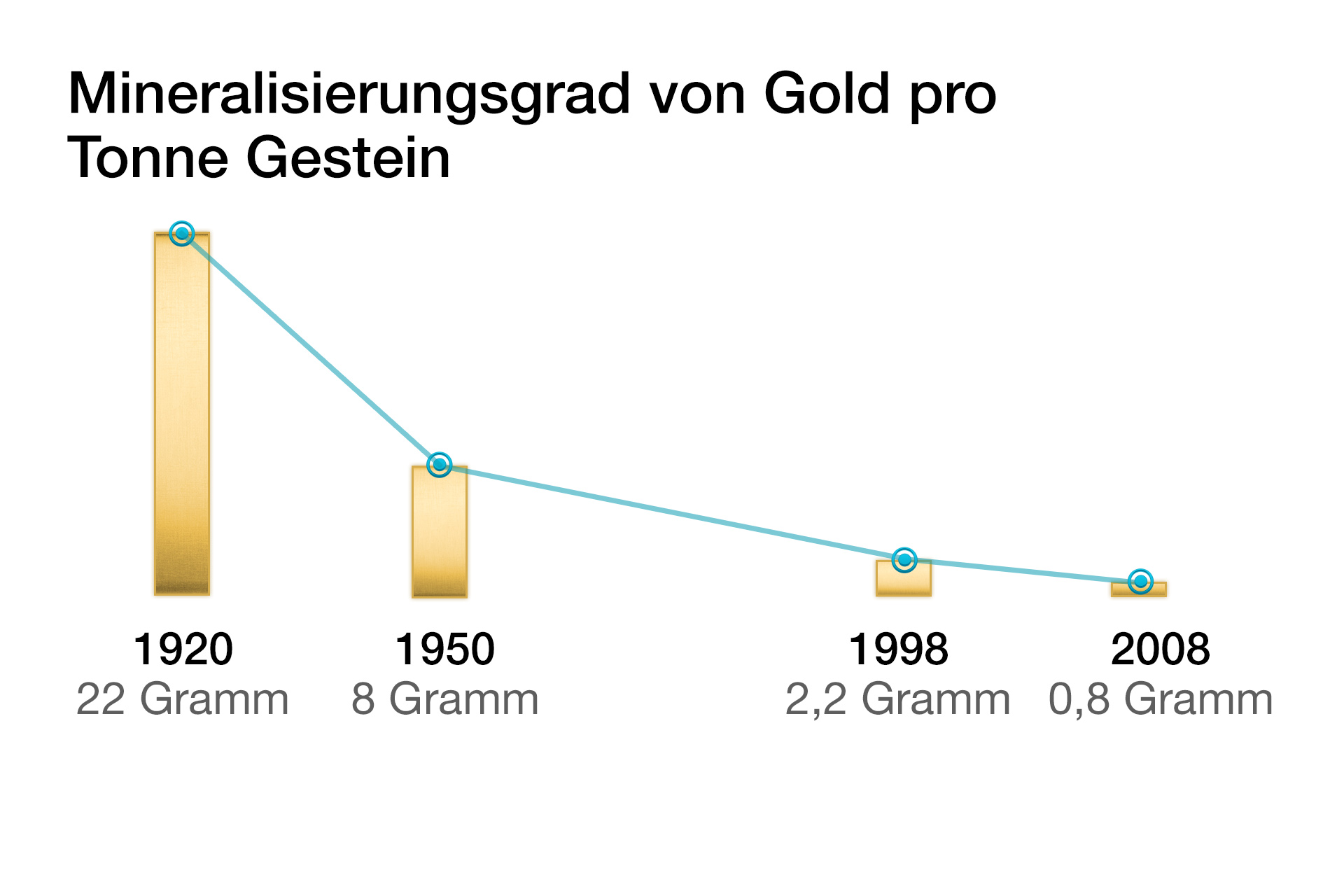 Mineralisierungsgrad von Gold pro Tonne Gestein stark abnehmend.