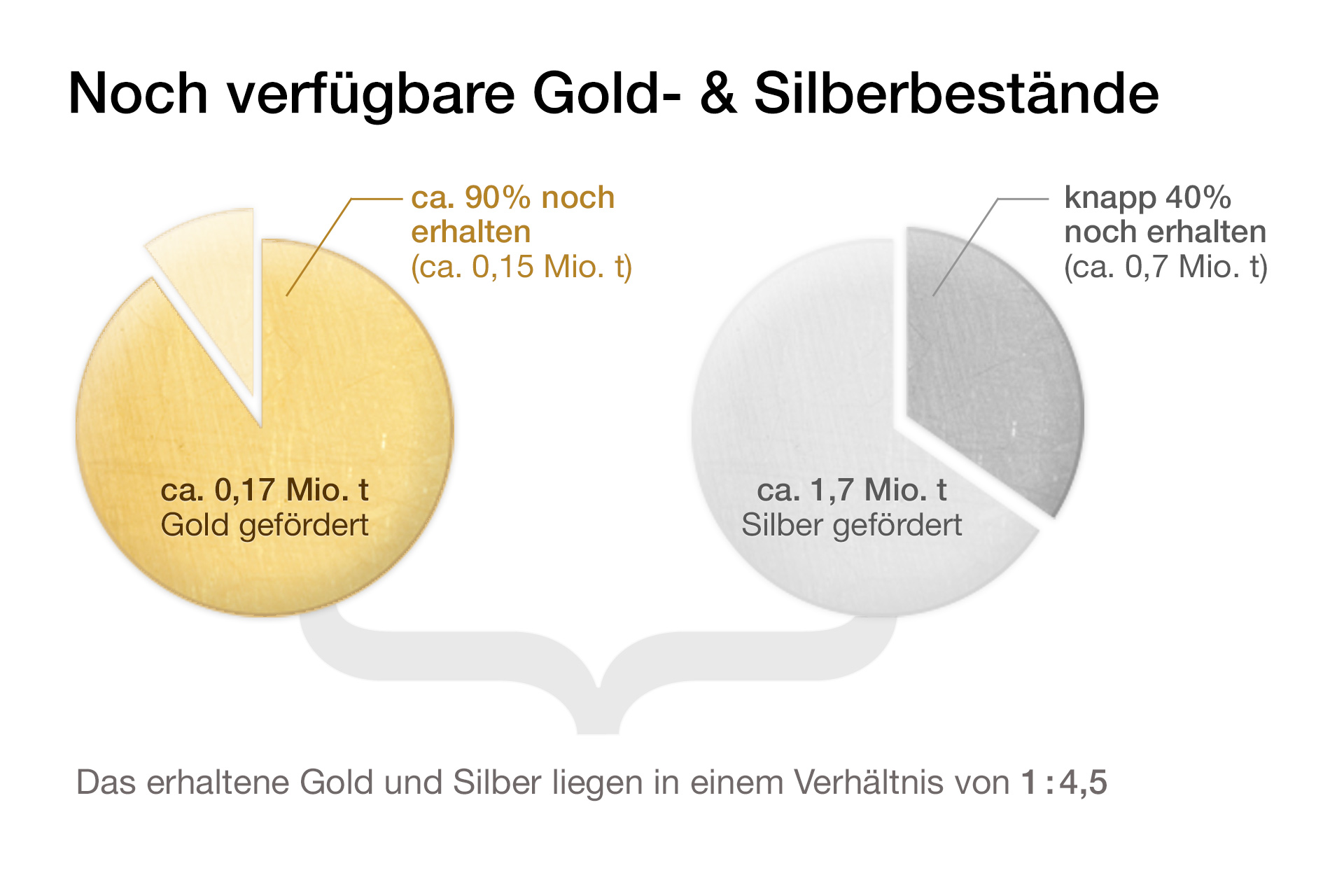 Noch verfügbare Silber- und Goldbestände ergeben ein Gold-Silber-Ratio von 1:4,5