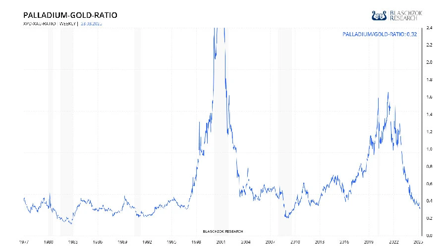 Palldium-Gold-Ratio könnte fallen