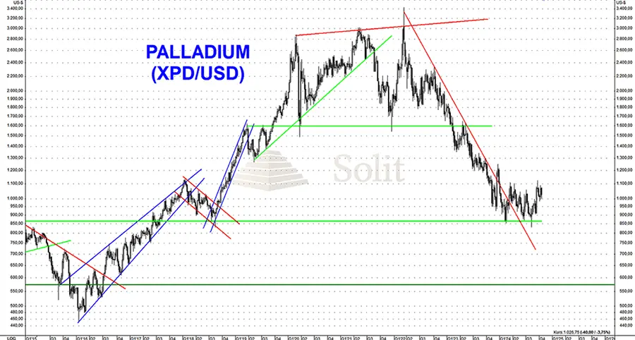 Palladium seit zwei Jahren im Bärenmarkt Palladium seit zwei Jahren im Bärenmarkt